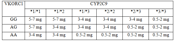 hree Ranges of Expected Maintenance Warfarin Daily Doses Based on CYP2C9 and VKORC1 Genotypesfloat: none; margin: 0px;